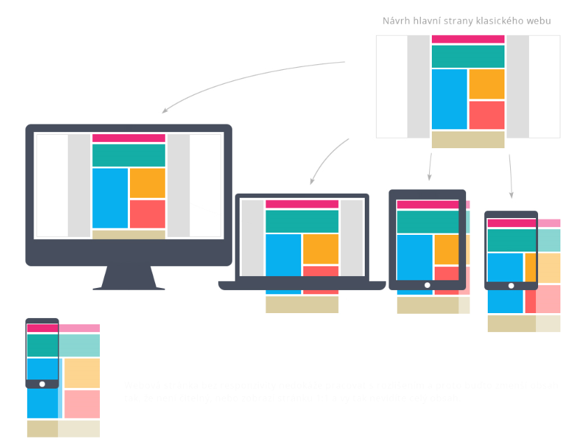 neresponzivní web na mobilním zařízení
